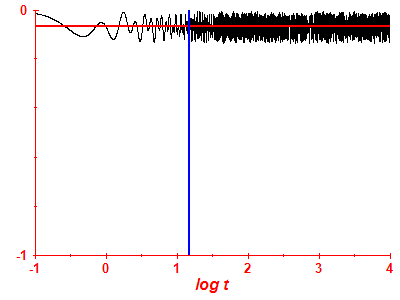 Survival probability log